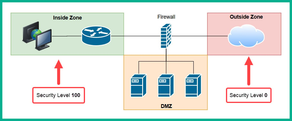 Figure 1.30 – Security zones of a firewall
