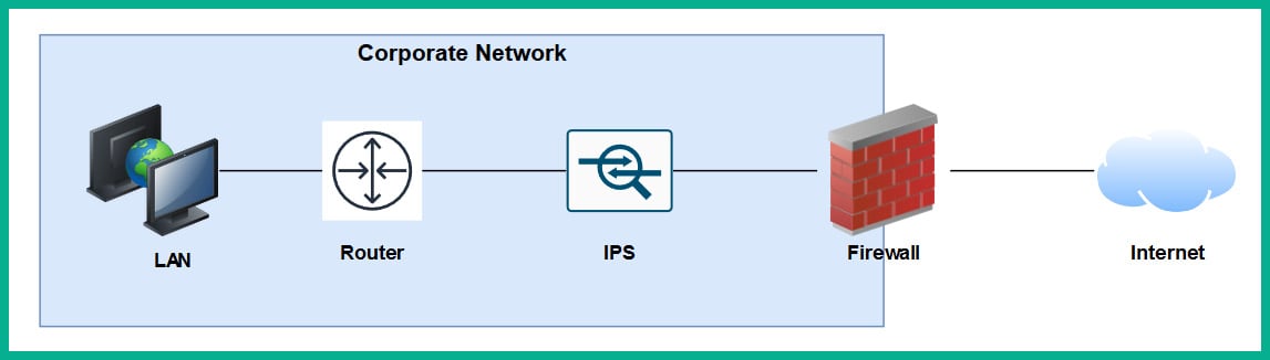 Figure 1.31 – Traditional IPS deployment
