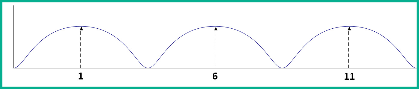 Figure 1.32 – Wireless channels range
