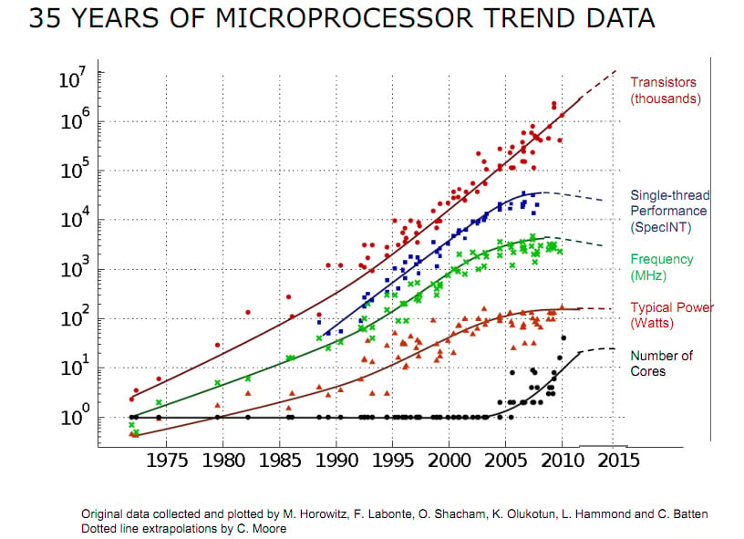 Figure 1.1 – Charting 35 years of microprocessor evolution 
(Refer to https://github.com/karlrupp/microprocessor-trend-data and https://github.com/karlrupp/microprocessor-trend-data/blob/master/LICENSE.txt)
