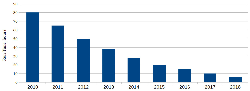 Figure 1.2 – Processing time, in hours, for a particular EDA computation, over the years
