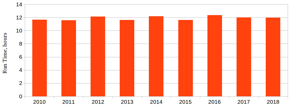 Figure 1.3 – Run time, in hours, for a particular design step for the latest microchip every year
