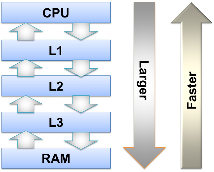 Figure 4.2 – Memory hierarchy diagram
