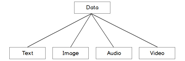 Figure 2.5: Categorizing data based on structure
