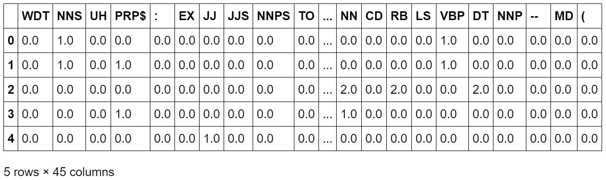 Figure 2.17: Number of occurrences of each PoS in the sentence

