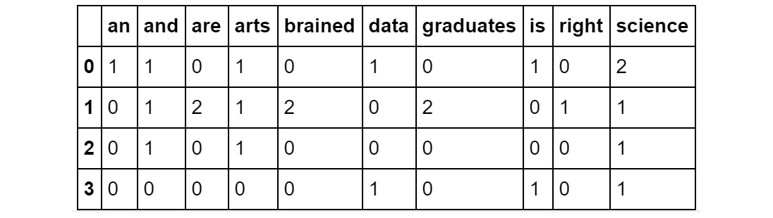 Figure 2.20: DataFrame of the output of the BoW model for the 10 most frequent terms
