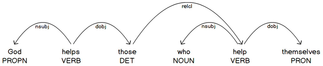 Figure 2.29: Dependency parse tree
