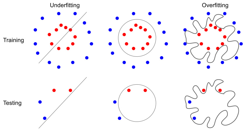 Figure 1.5 – Schematic illustration of underfitting and overfitting