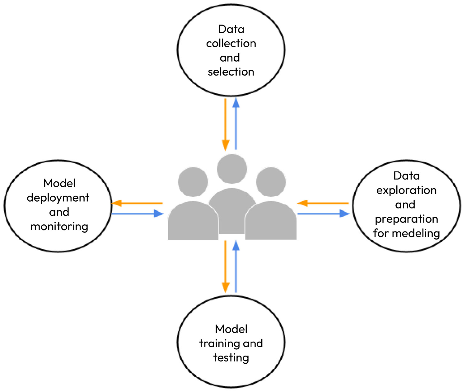 Figure 17.1 – Human﻿s in the machine learning life cycle