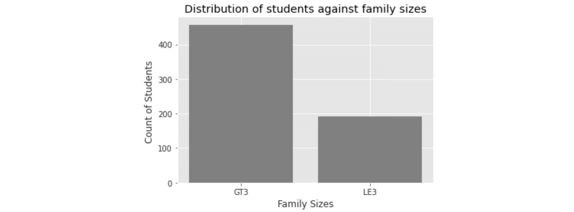 Figure 1.23 – Plots of family size
