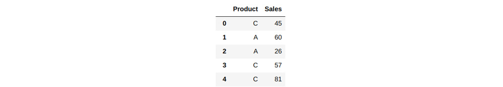 Figure 1.34 – Sales data
