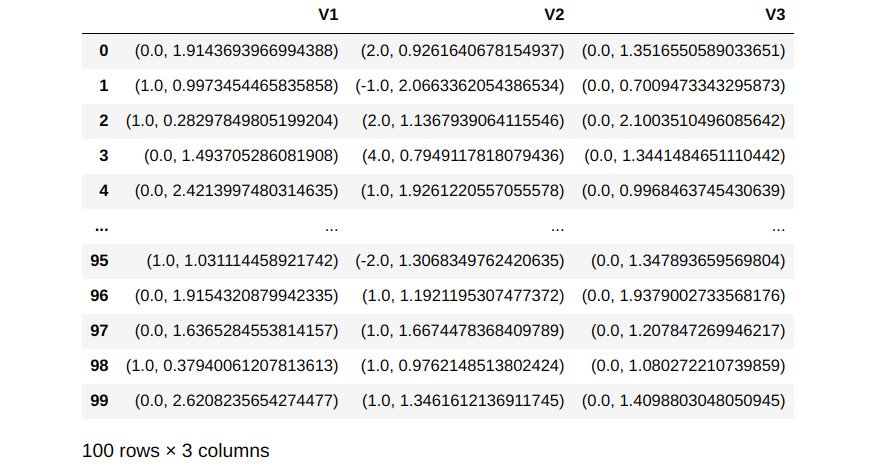 Figure 1.42 – Output after using divmod with applymap
