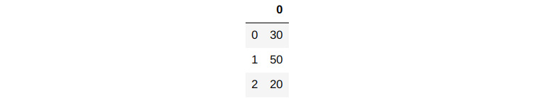 Figure 1.6 –  DataFrame for list data
