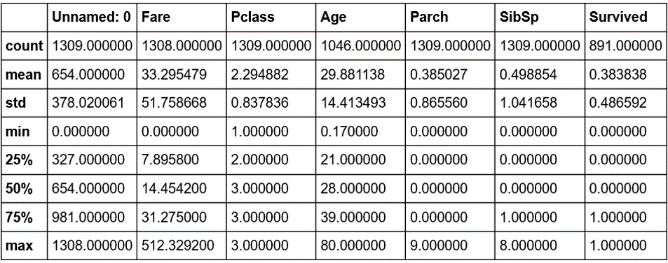 Figure 1.14: The describe method