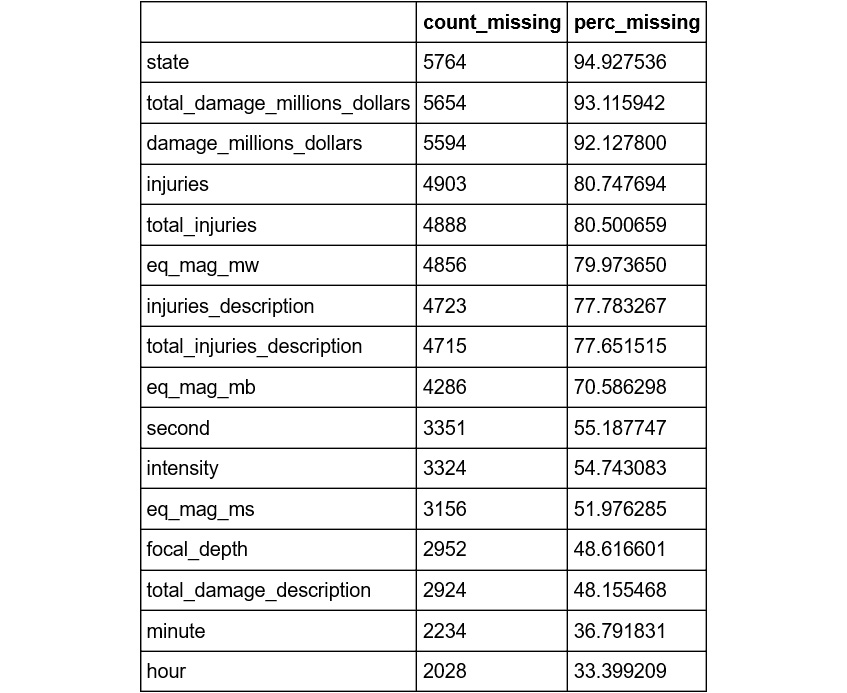 Figure 2.5: The count and percentage of missing values in each column
