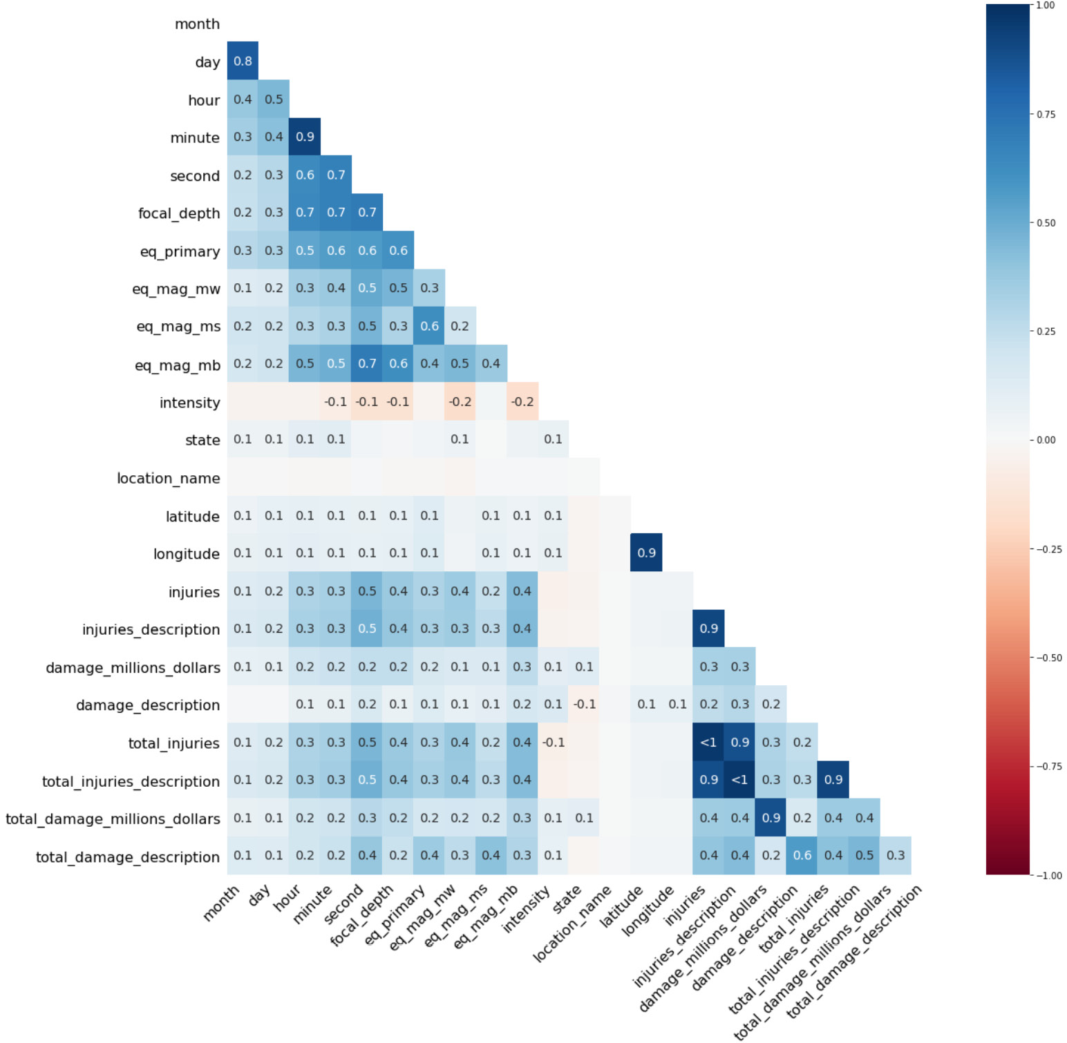 Figure 2.7: The nullity correlation heatmap
