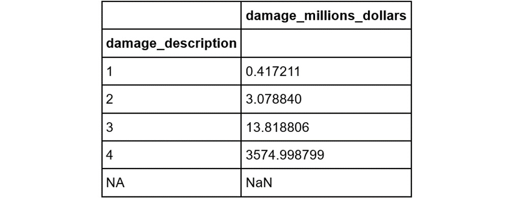 Figure 2.10: The mean damage_millions_dollars value for each category
