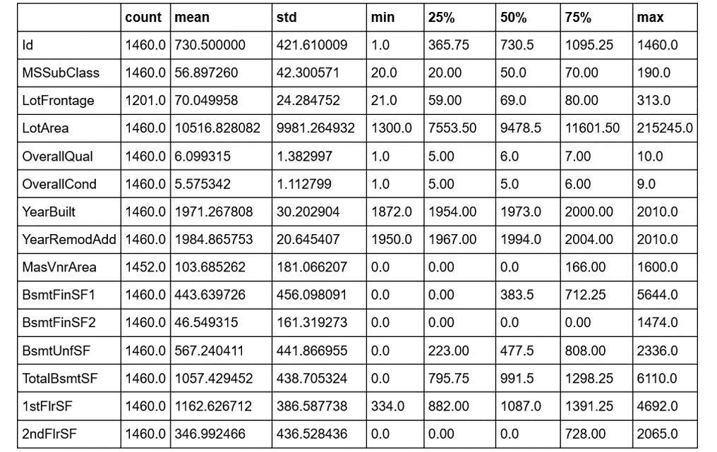 Figure 2.14: The output of the describe() method (abbreviated)
