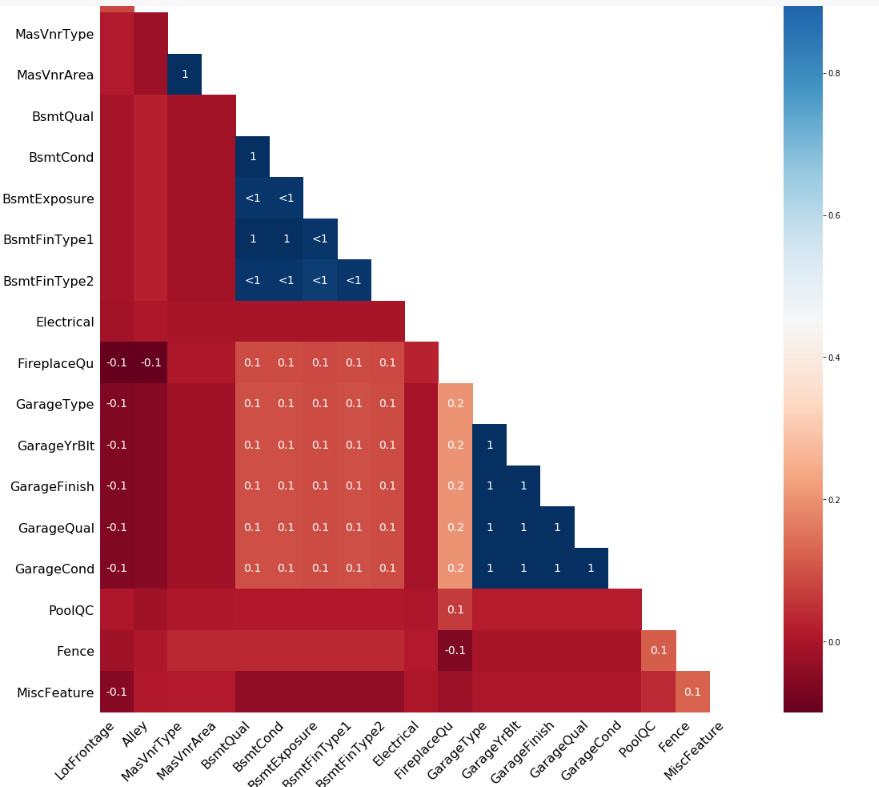 Figure 2.16: Nullity correlation heatmap
