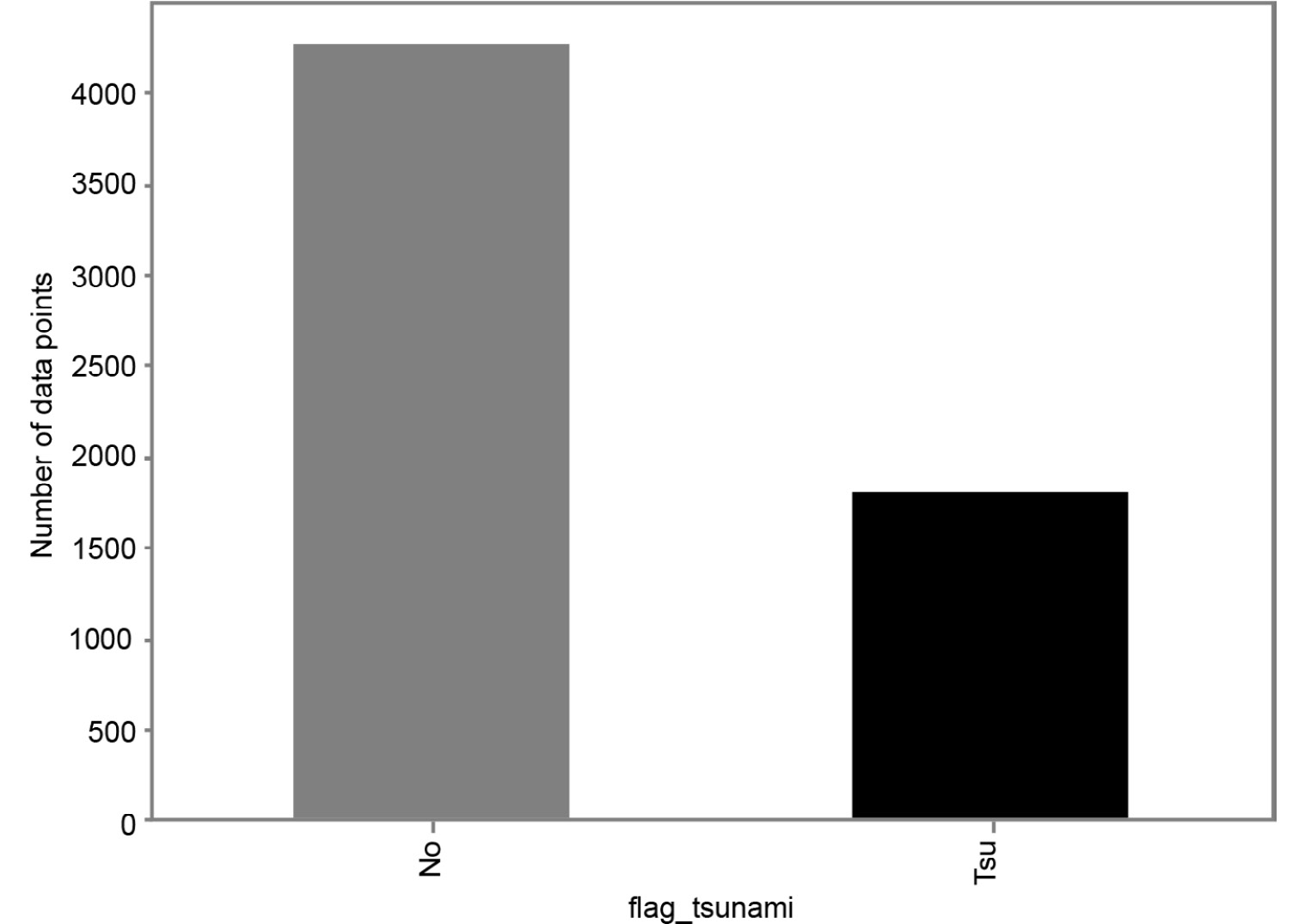 Figure 2.17: Bar chart showing how many earthquakes resulted in a tsunami
