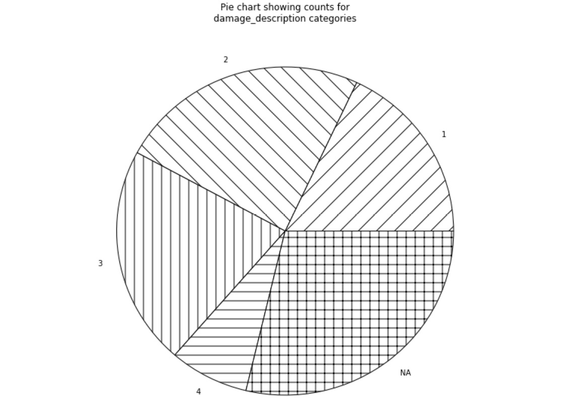 Figure 2.24: Pie chart showing counts for damage_description categories
