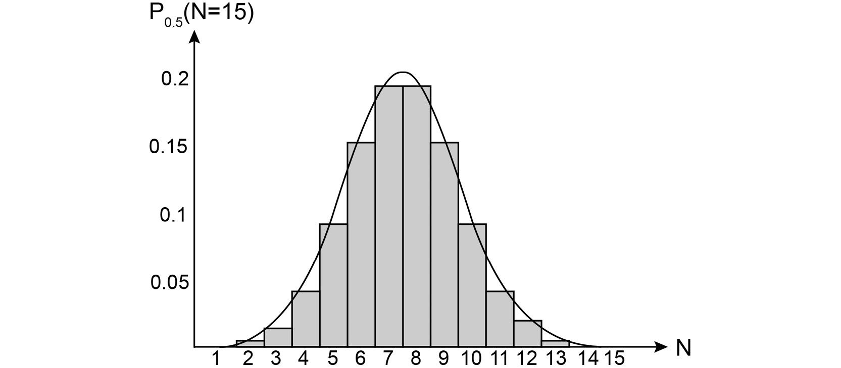 Figure 2.25: Gaussian (normal) distribution
