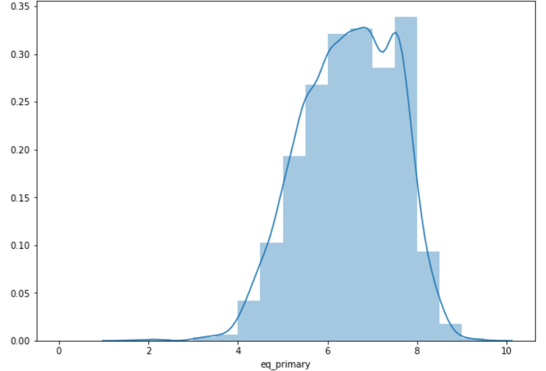 Figure 2.26: Histogram for the example primary feature
