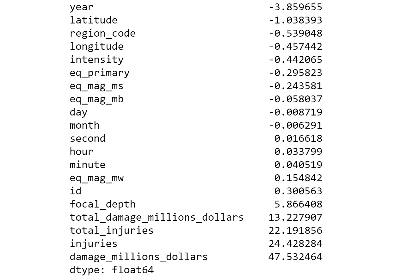 Figure 2.27: Skew values for all the features in the dataset
