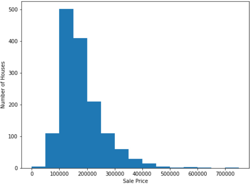 Figure 2.29: Histogram for the target variable 
