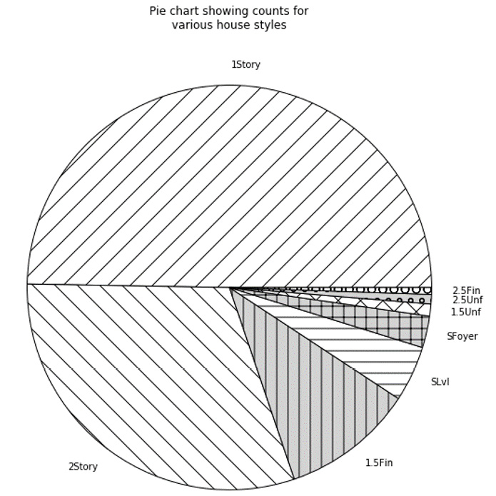 Figure 2.30: Pie chart representing the counts 

