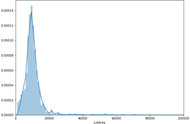 Figure 2.31: Histogram for the LotArea variable
