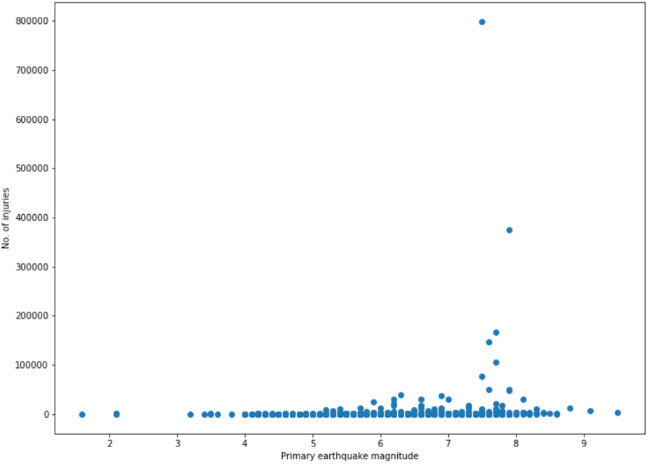 Figure 2.34: Scatter plot

