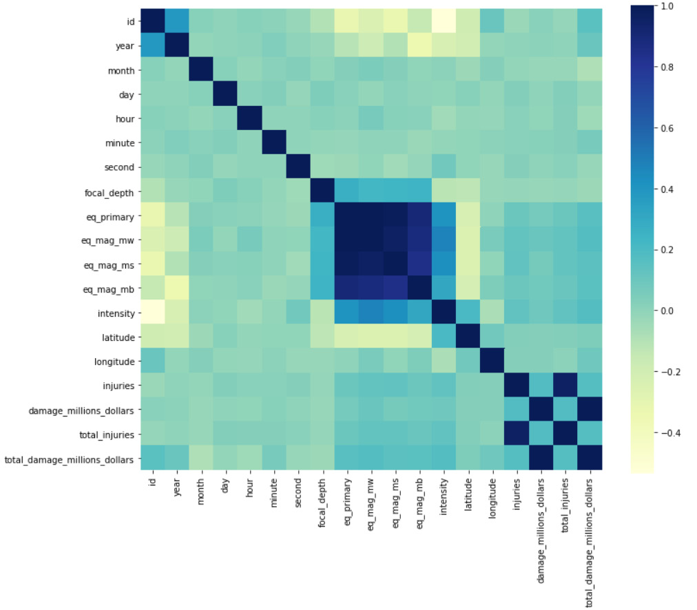 Figure 2.35: Correlation heatmap
