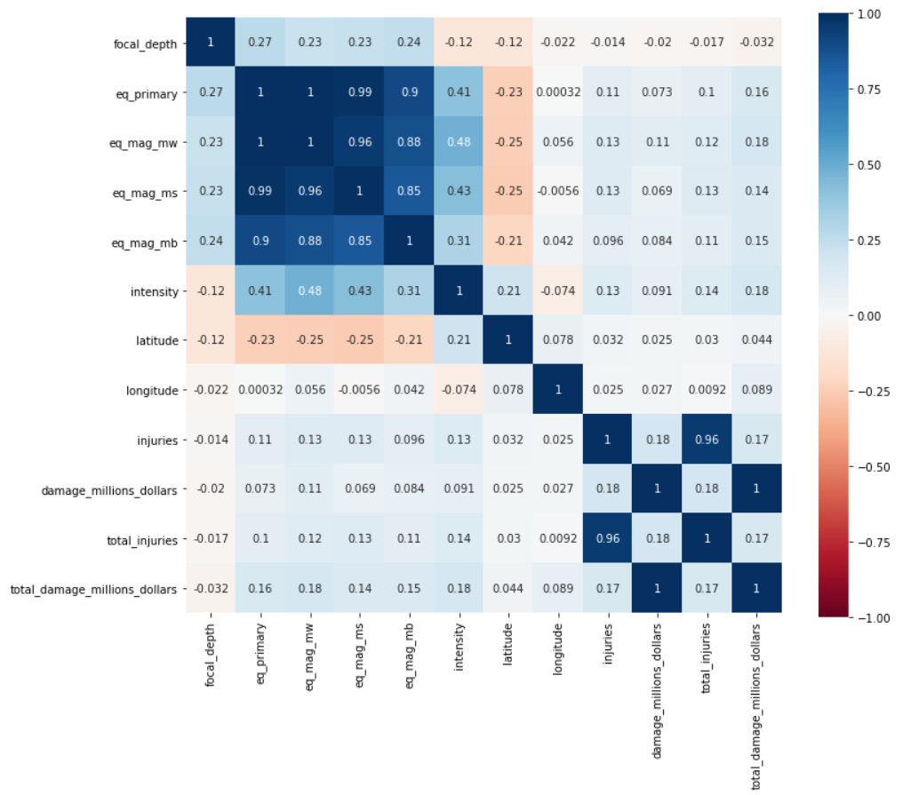 Figure 2.36: Customized correlation heatmap
