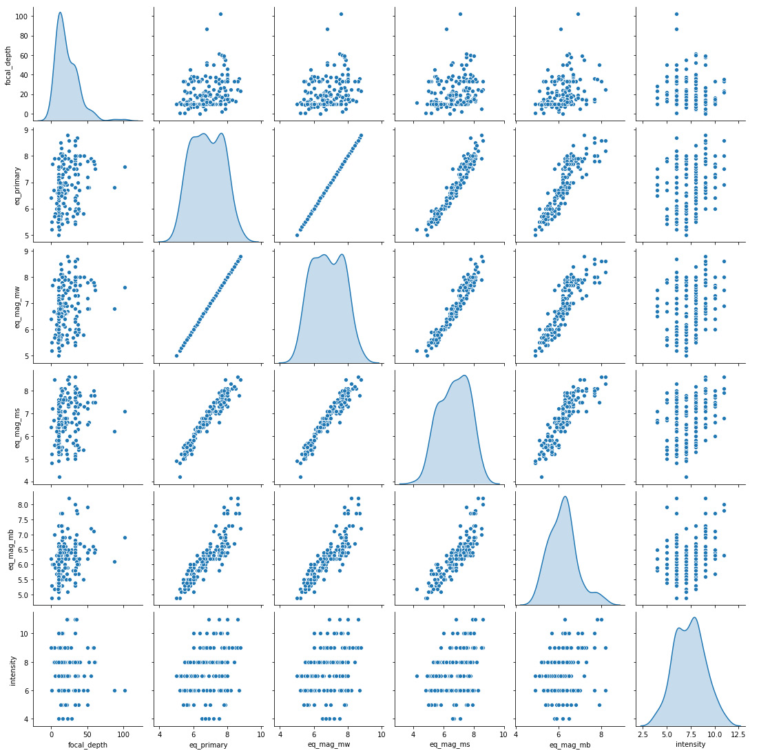Figure 2.37: Pairplot between the features having the highest pairwise correlation
