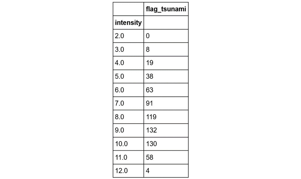 Figure 2.38: Total number of tsunamis for each intensity level
