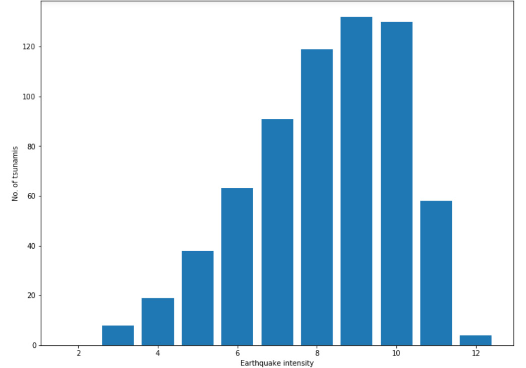Figure 2.39: Bar chart
