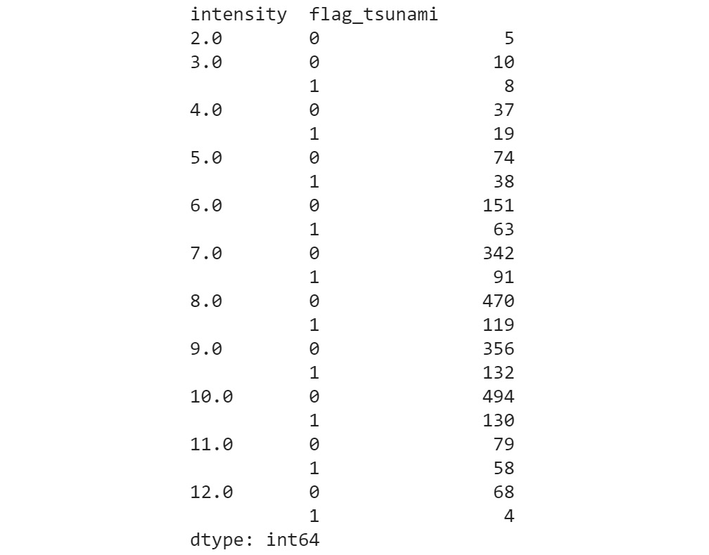 Figure 2.42: Data points falling into each grouped value of intensity and flag_tsunami
