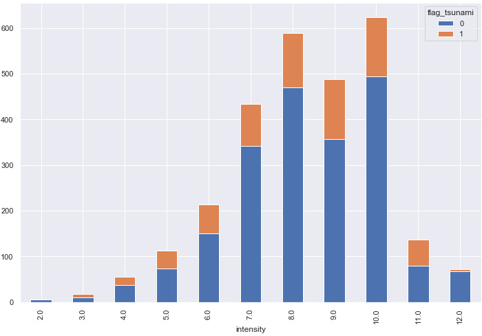 Figure 2.44: A stacked bar chart
