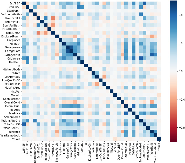 Figure 2.45: Correlation Heatmap for the Housing dataset
