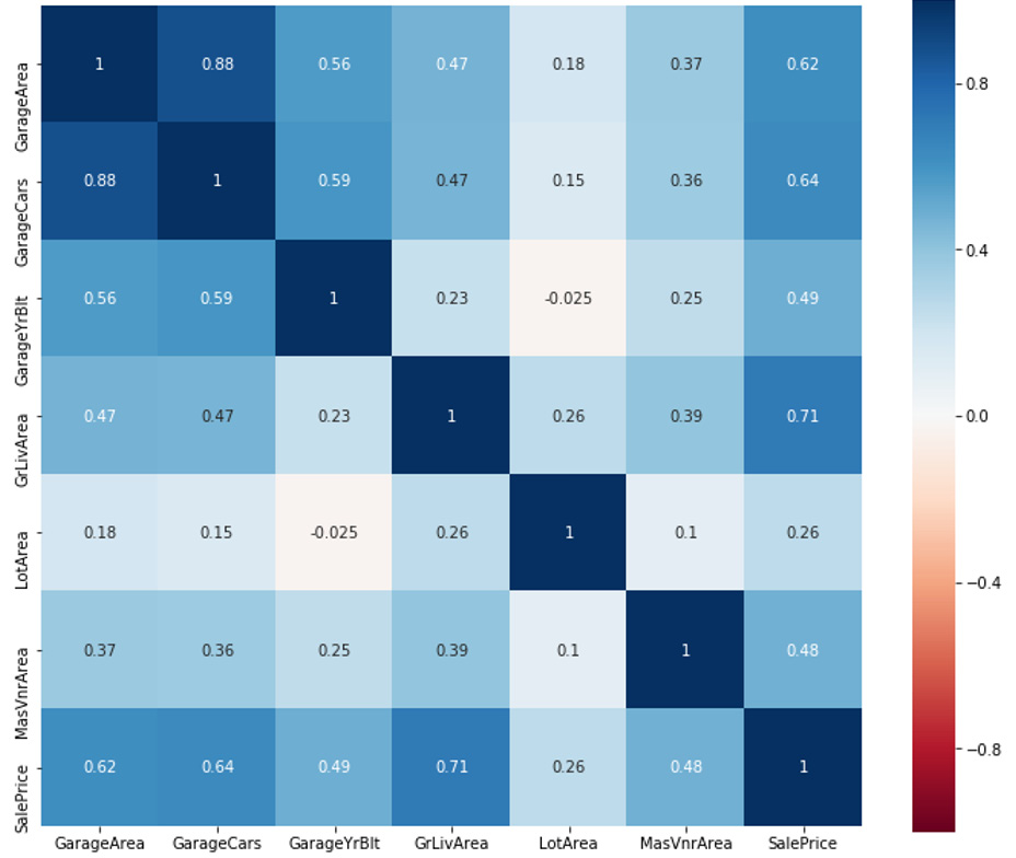 Figure 2.46: Correlation heatmap for selected variables of the Housing dataset
