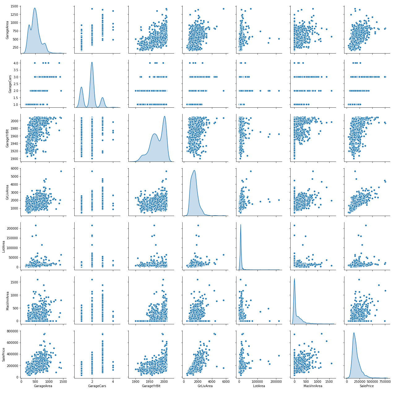 Figure 2.47: Pairplot for the same subset of features
