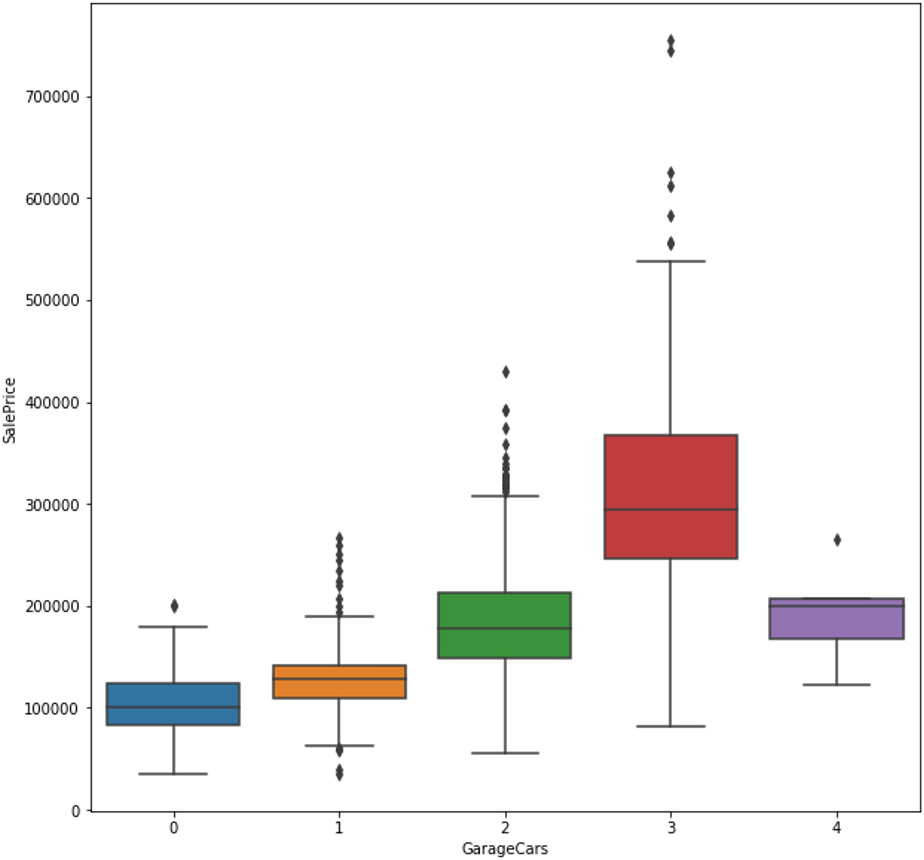 Figure 2.48: Boxplot showing variation in SalePrice for each category of GarageCars

