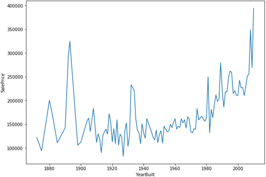 Figure 2.49: Line graph showing the variation in SalePrice 
for older to more recently built homes
