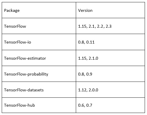Figure 1.1 – TensorFlow packages
