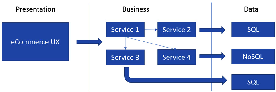 Figure 1.10 – Microservices architecture
