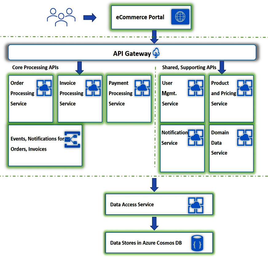 Chapter 1 Designing And Architecting The Enterprise Application 