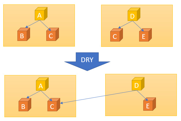 Figure 1.6 – DRY
