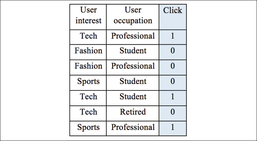 Implement decision tree in python sales from scratch