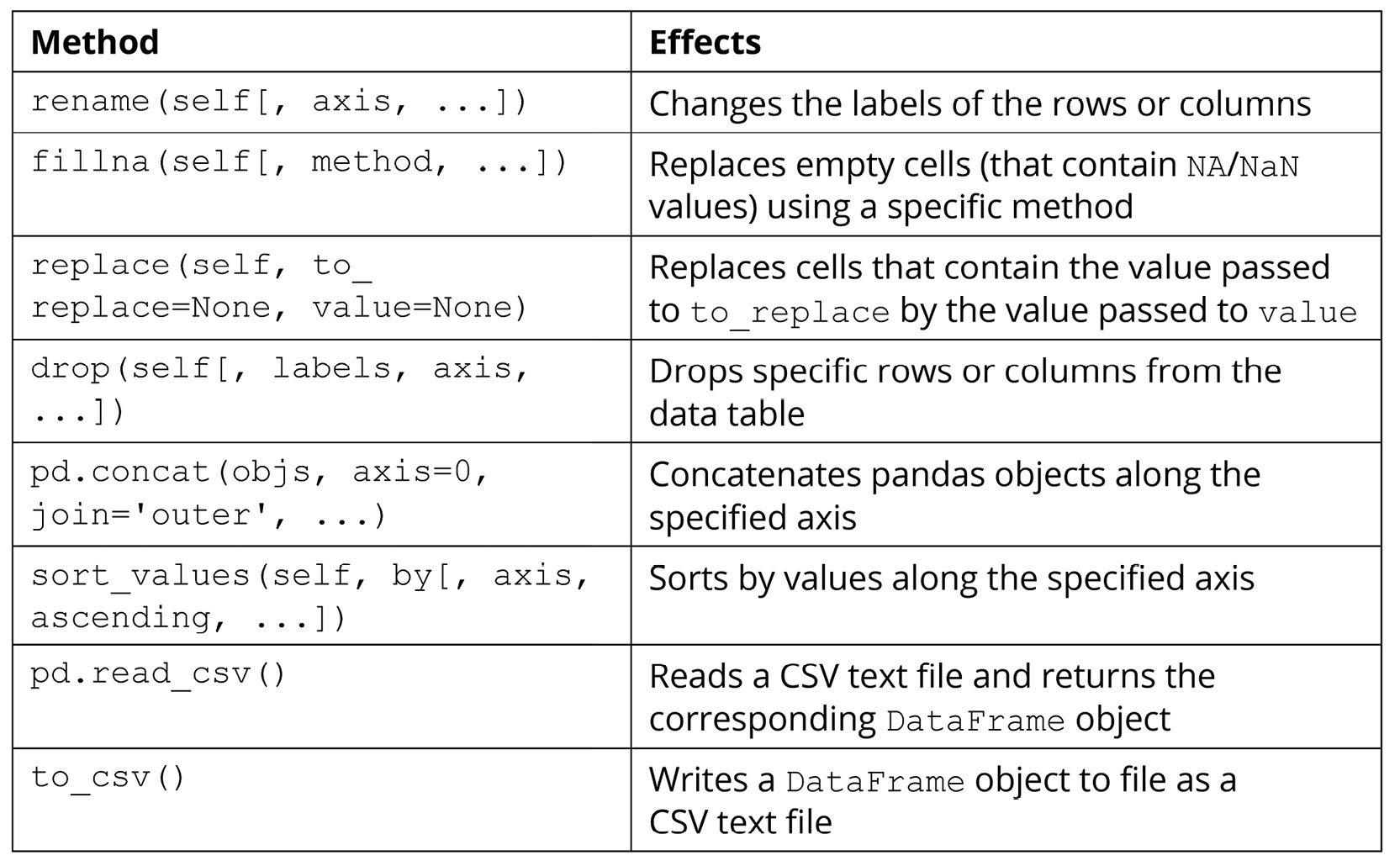 Figure 2.2: Methods used to manipulate pandas data
